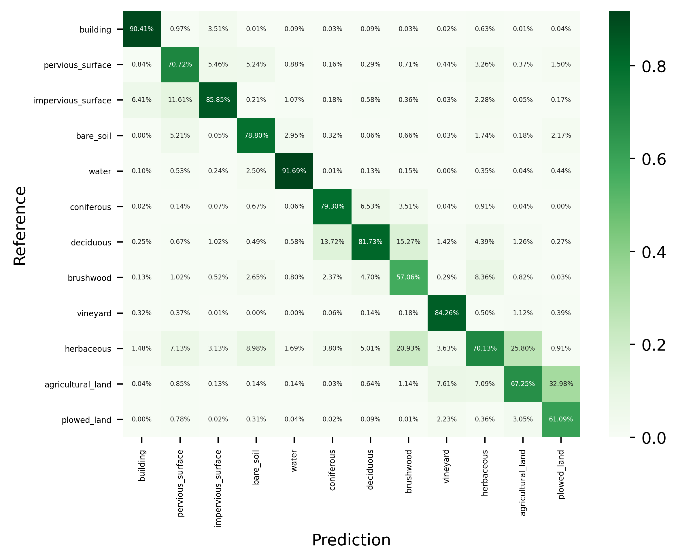 FLAIR-INC_rgbie_12cl_resnet34-unet_confmat_norm-precision.png